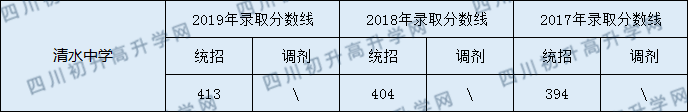 2020清水中學(xué)初升高錄取線是否有調(diào)整？