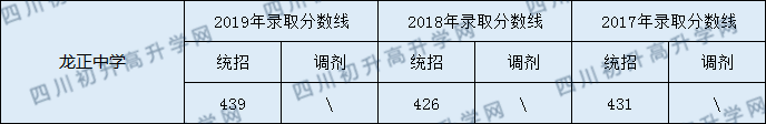 龍正中學(xué)2020年中考錄取分?jǐn)?shù)線是多少？