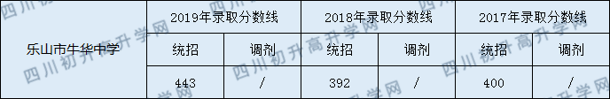2020樂山市牛華中學(xué)初升高錄取線是否有調(diào)整？