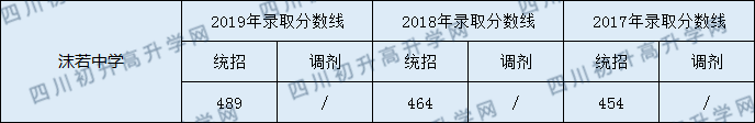 2020沫若中學初升高錄取線是否有調整？