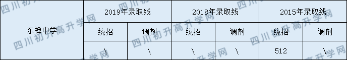 東禪中學(xué)2020年中考錄取分數(shù)是多少？