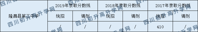 隆昌縣第三中學(xué)2020中考錄取分?jǐn)?shù)是多少？