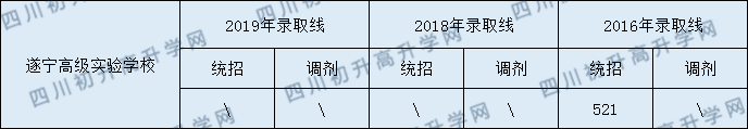 遂寧高級(jí)實(shí)驗(yàn)學(xué)校2020年中考錄取分?jǐn)?shù)是多少？