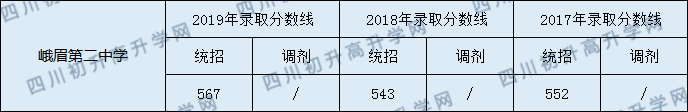 峨眉第二中學(xué)2020年中考錄取分?jǐn)?shù)是多少？