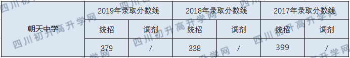 朝天中學(xué)2020年中考錄取分?jǐn)?shù)線是多少？