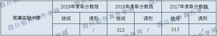 蒼溪實驗中學(xué)2020年中考錄取分?jǐn)?shù)線是多少？
