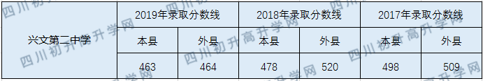 興文第二中學(xué)2020年中考錄取分?jǐn)?shù)線是多少？