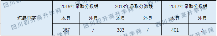 2020珙縣中學初升高錄取線是否有調整？