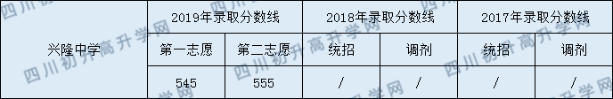 2020興隆中學(xué)初升高錄取線是否有調(diào)整？