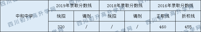 中和中學(xué)2020年中考錄取分?jǐn)?shù)是多少？