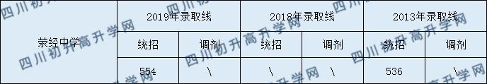 2020滎經(jīng)中學(xué)初升高錄取線是否有調(diào)整？
