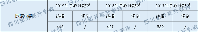 2020羅渡中學(xué)初升高錄取分?jǐn)?shù)線是否有調(diào)整？