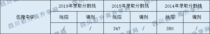 2020伍隍中學(xué)初升高錄取線是否有調(diào)整？