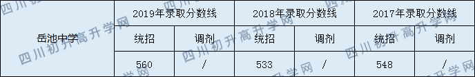 岳池中學(xué)2020年中考錄取分?jǐn)?shù)線是多少？
