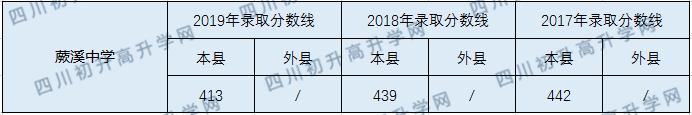 2020宜賓縣蕨溪中學(xué)初升高錄取線是否有調(diào)整？