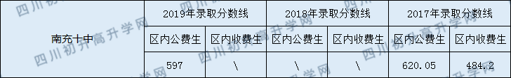 2020南充十中初升高錄取線是否有調(diào)整？