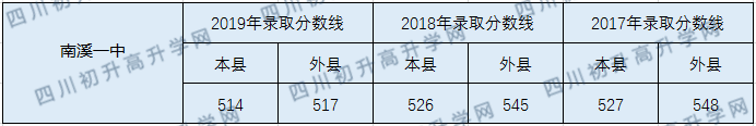 2020南溪區(qū)第一中學(xué)初升高錄取線是否有調(diào)整？