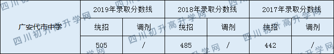 2020廣安代市中學(xué)初升高錄取分?jǐn)?shù)線是否有調(diào)整？