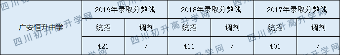2020廣安恒升中學(xué)初升高錄取分?jǐn)?shù)線是否有調(diào)整？