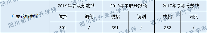 廣安花橋中學(xué)2020年中考錄取分?jǐn)?shù)線是多少？