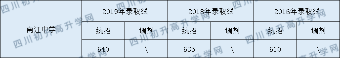 南江中學(xué)2020年中考錄取分?jǐn)?shù)是多少？