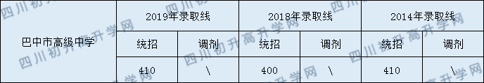 巴中市高級(jí)中學(xué)2020年中考錄取分?jǐn)?shù)是多少？
