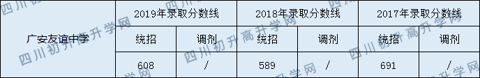廣安友誼中學(xué)2020年中考錄取分?jǐn)?shù)線是多少？