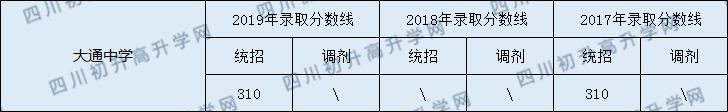 大通中學2020年中考錄取分數(shù)線是多少？