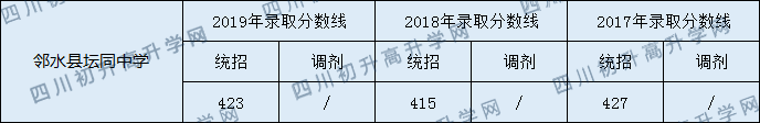 2020鄰水縣壇同中學(xué)初升高錄取分?jǐn)?shù)線(xiàn)是否有調(diào)整？