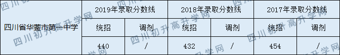 2020四川省華鎣市第一中學(xué)初升高錄取分數(shù)線是否有調(diào)整？