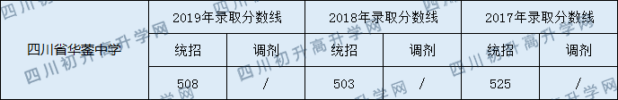 2020四川省華鎣中學(xué)初升高錄取分?jǐn)?shù)線是否有調(diào)整？