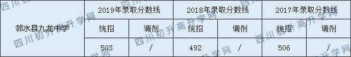2020鄰水縣九龍中學(xué)初升高錄取分?jǐn)?shù)線是否有調(diào)整？