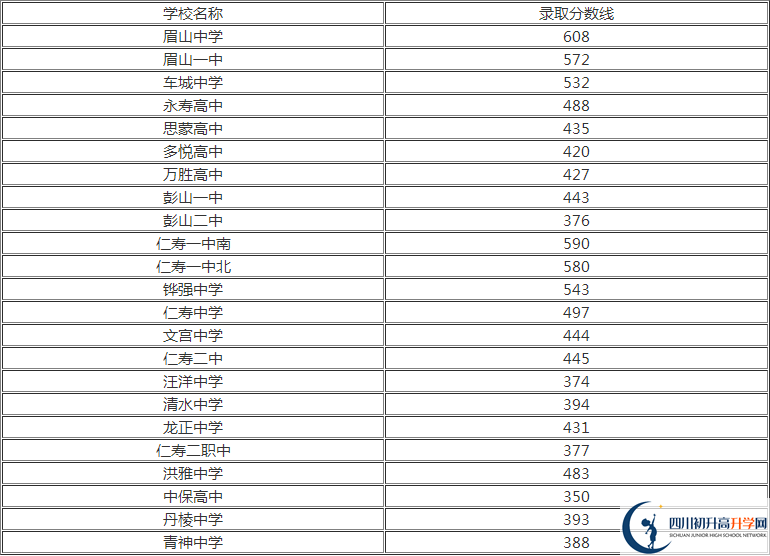 2020年眉山中考分?jǐn)?shù)線是多少？