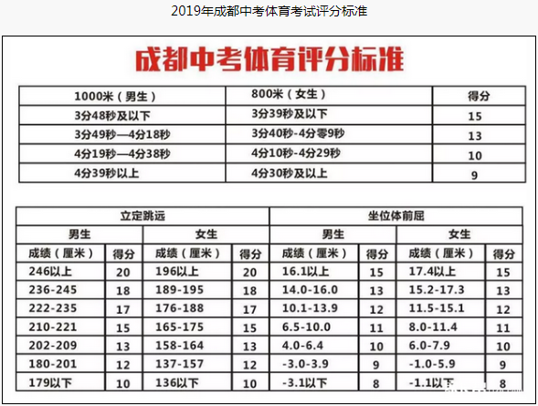 成都市2020年中考體育評分標(biāo)準(zhǔn)是什么？