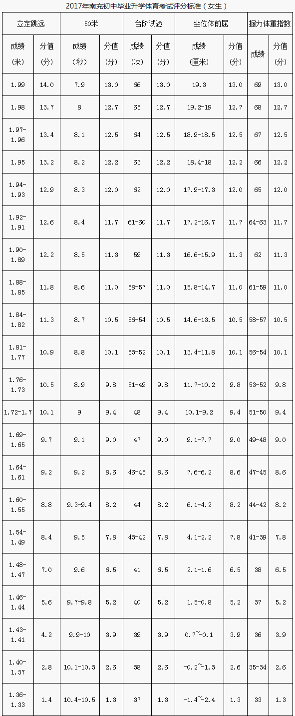 南充市2020年中考體育評(píng)分標(biāo)準(zhǔn)是什么？
