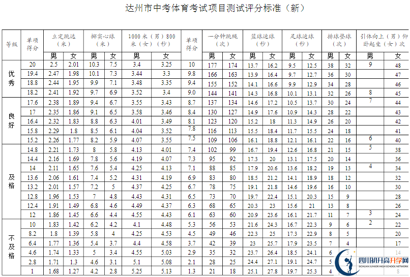 達(dá)州市2020年中考體育評(píng)分標(biāo)準(zhǔn)是什么？
