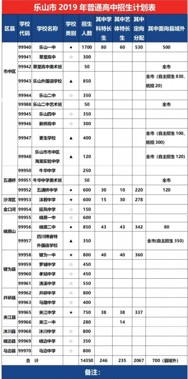 2020年樂山市中考招生計劃是什么？