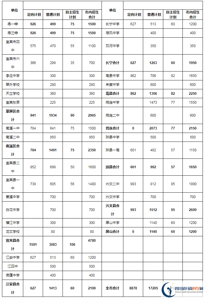 2020年宜賓市中考招生計劃是什么？