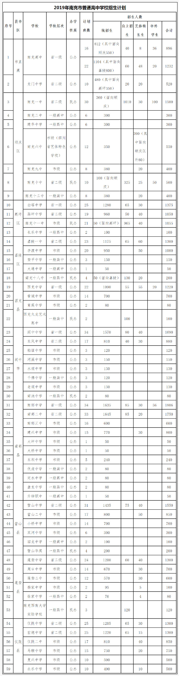 2020年南充市中考招生計劃是什么？