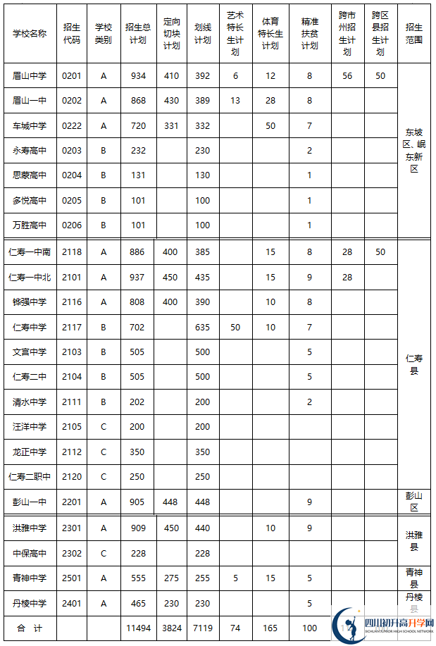 2020年眉山市中考招生計(jì)劃是什么？
