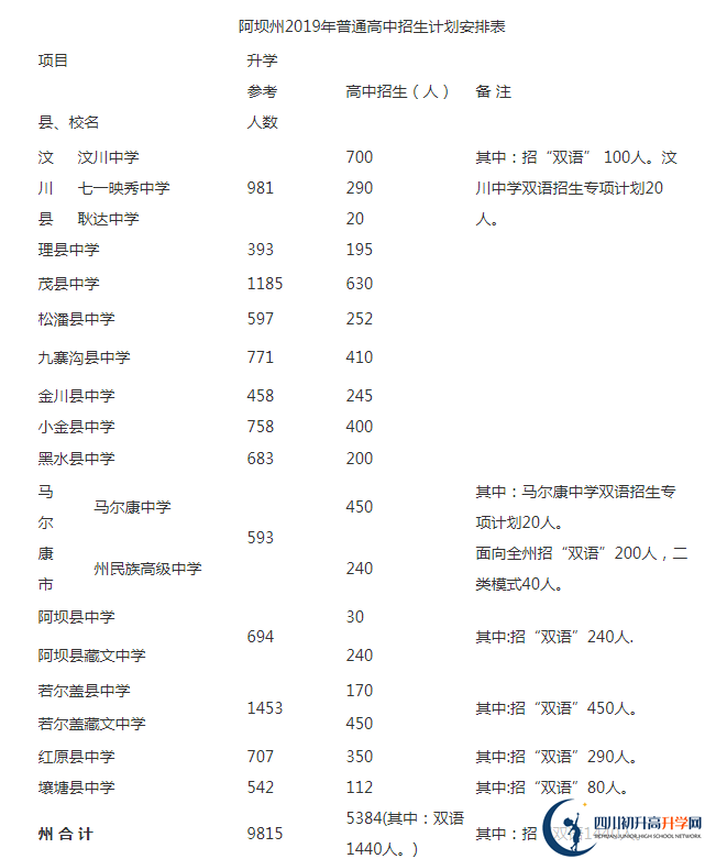 2020年阿壩州中考招生計(jì)劃是什么？