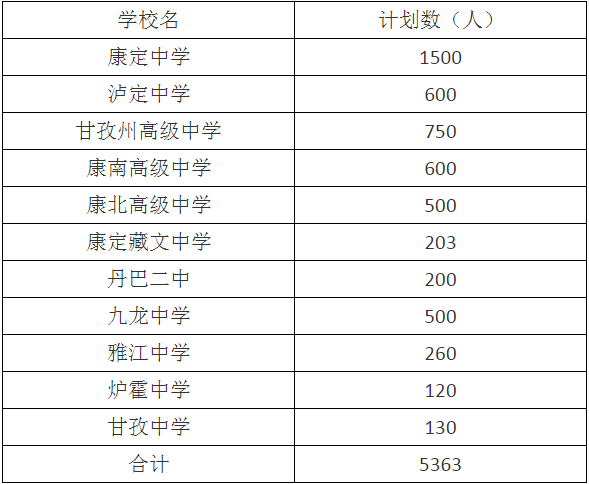 2020年甘孜州中考招生計(jì)劃是什么？