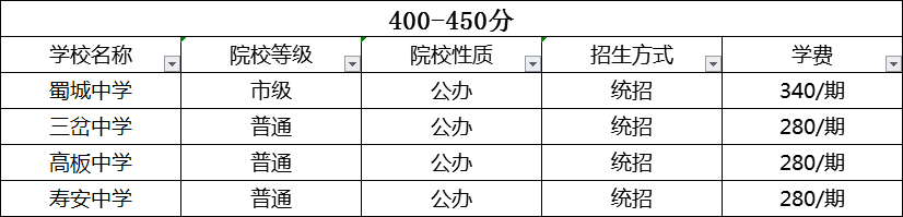 成都2020年中考分?jǐn)?shù)線哪個(gè)學(xué)校的最低？