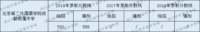 2020年北京第二外國語學(xué)院成都附屬中學(xué)招生分?jǐn)?shù)是多少？