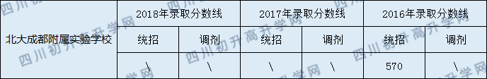 2020北大成都附屬實驗學(xué)校錄取線是否有調(diào)整？