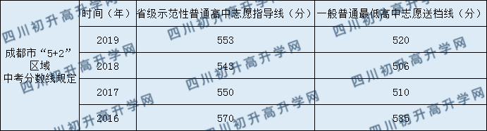 2020武侯高級(jí)中學(xué)錄取線是否有調(diào)整？