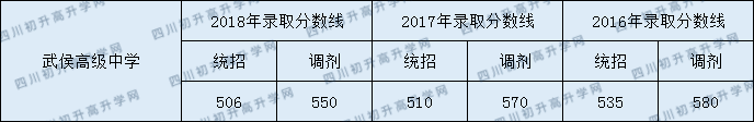 2020武侯高級(jí)中學(xué)錄取線是否有調(diào)整？