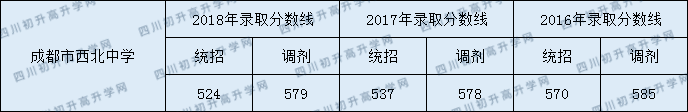 2020成都市西北中學(xué)初升高錄取線是否有調(diào)整？