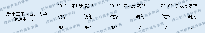 2020成都十二中初升高錄取線是否有調(diào)整？