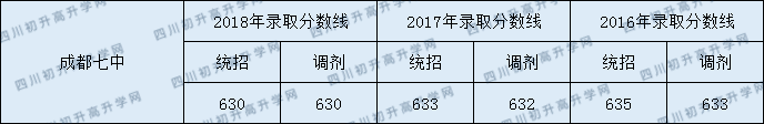 2020成都七中初升高錄取線是否有調(diào)整？